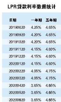 5年期以上LPR降至4.65%“房贷族”提前还贷有讲究