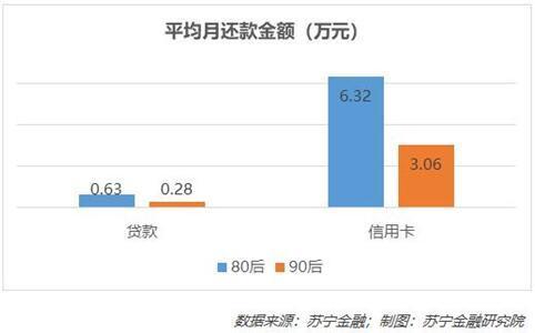 大数据告诉你：80后对比90后谁的负债多？