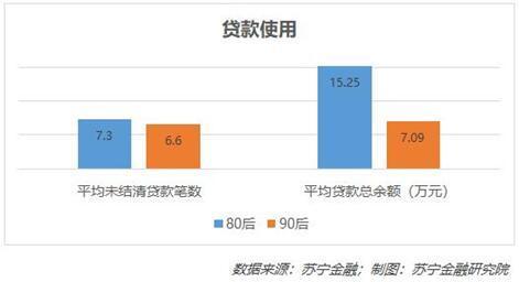 大数据告诉你：80后对比90后谁的负债多？