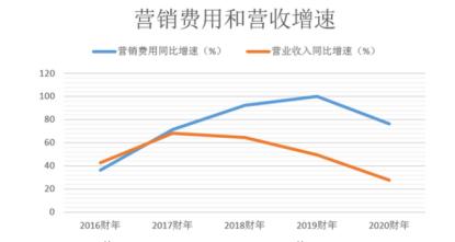 流量暴涨的在线教育亏损难逆，12家亏损仅3家实现盈利