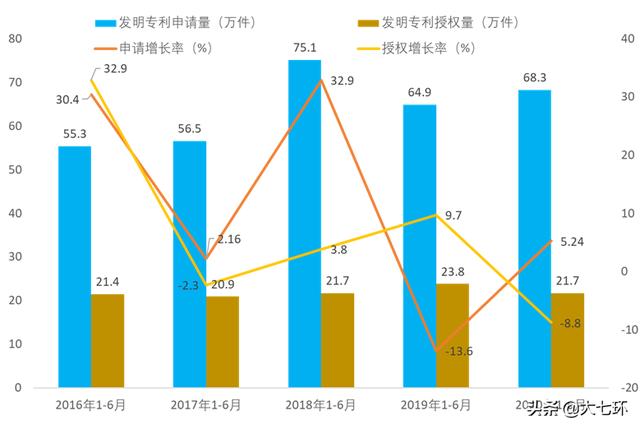 上半年中国创新强不强，专利数据看一看