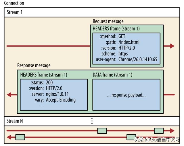 Go 连接池相关总结：HTTP、RPC、Redis 和数据库等