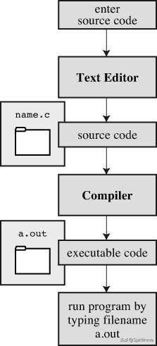 C语言的编译机制：分制原则与三种文件