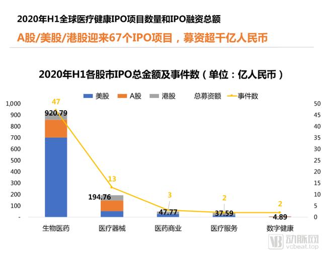 2020年H1全球医疗健康产业资本报告