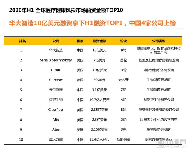 2020年H1全球医疗健康产业资本报告