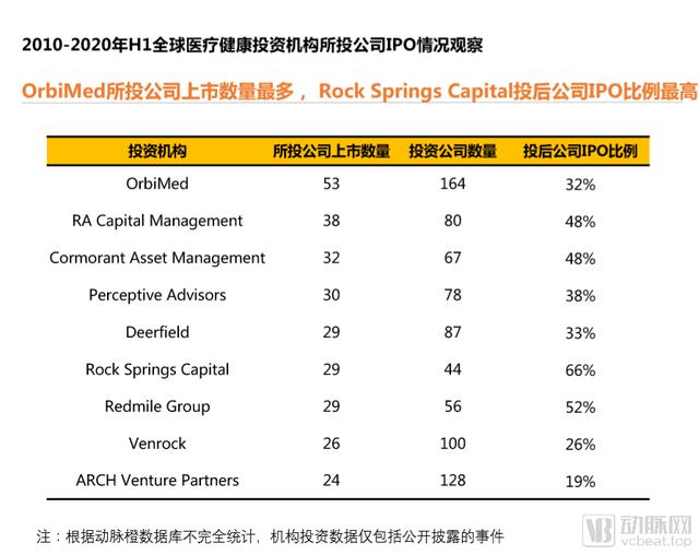 2020年H1全球医疗健康产业资本报告