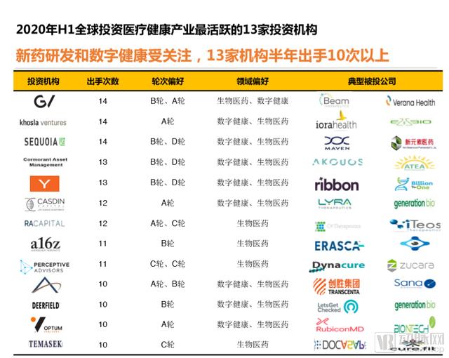 2020年H1全球医疗健康产业资本报告