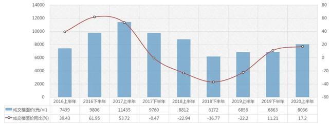 天津楼市：人才政策引流，住宅市场“V”字翻转 | 市场半年报