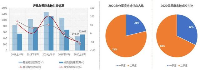 天津楼市：人才政策引流，住宅市场“V”字翻转 | 市场半年报