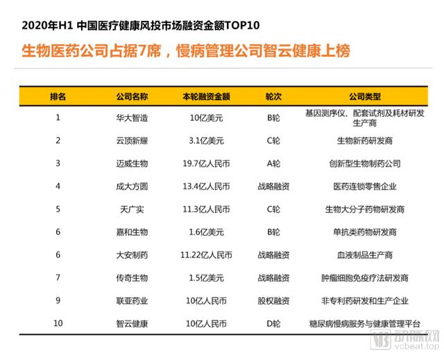 2020年H1全球医疗健康产业资本报告