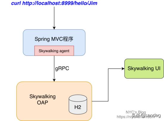 Skywalking流程简析及源码调试