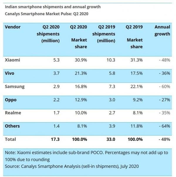 Canalys：2020年Q2印度智能手机出货量减少近50%