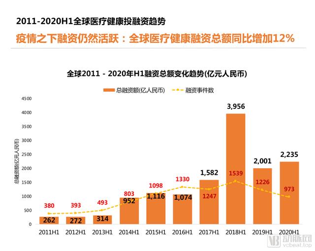 2020年H1全球医疗健康产业资本报告