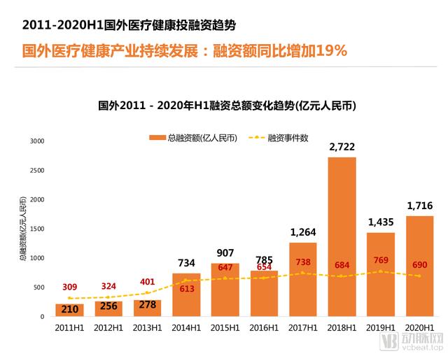 2020年H1全球医疗健康产业资本报告