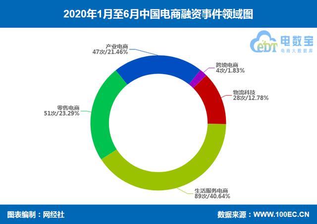 上半年电商融资同比大跌74.5% 猿辅导、自如、作业帮成为逆市标杆