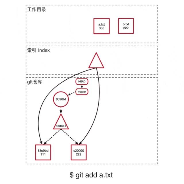 这才是真正的Git——Git内部原理揭秘