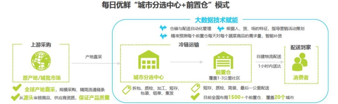 估值30亿美元，每日优鲜全面盈利