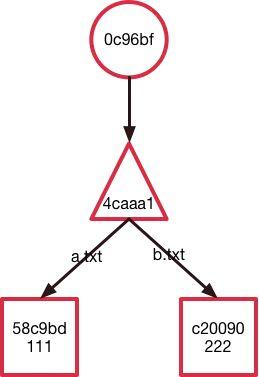 这才是真正的Git——Git内部原理揭秘