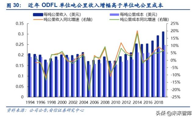 物流专题报告：十年20倍，美国快运巨头ODFL深度复盘及其启示