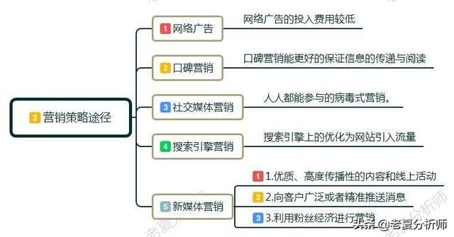 互联网营销是什么？互联网营销怎么做？零基础学习互联网营销技巧