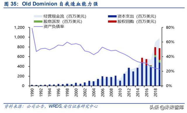 物流专题报告：十年20倍，美国快运巨头ODFL深度复盘及其启示