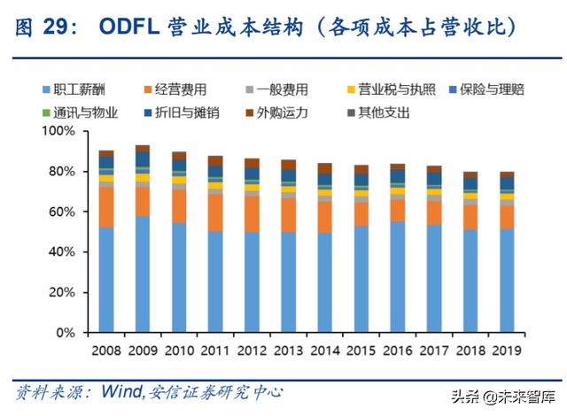 物流专题报告：十年20倍，美国快运巨头ODFL深度复盘及其启示