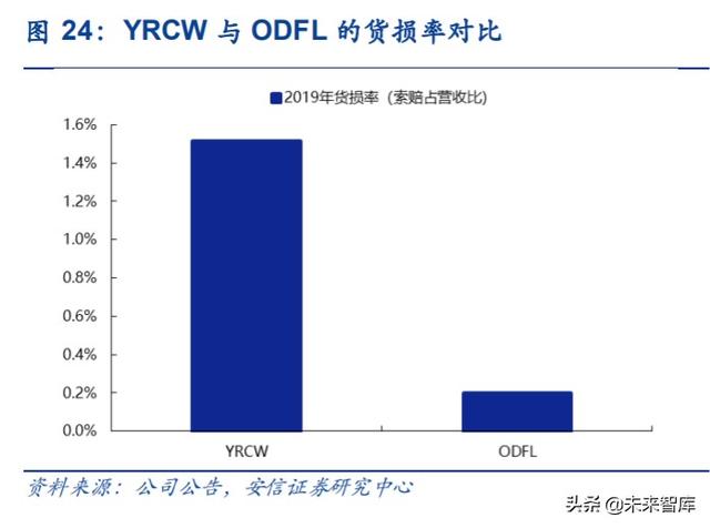 物流专题报告：十年20倍，美国快运巨头ODFL深度复盘及其启示