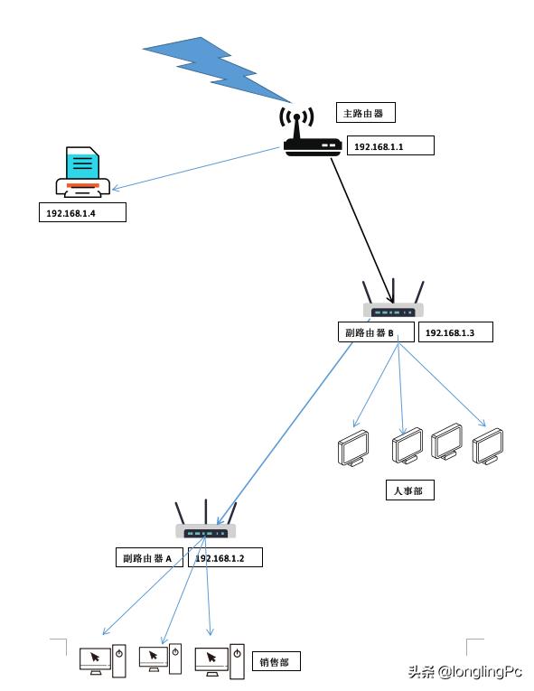 同一网络中如何配置多个路由器？