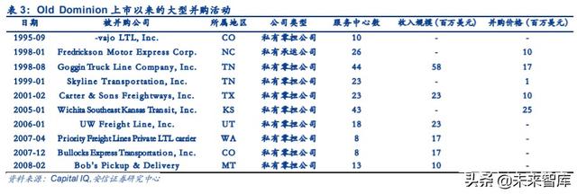 物流专题报告：十年20倍，美国快运巨头ODFL深度复盘及其启示