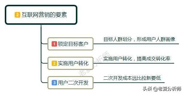 互联网营销是什么？互联网营销怎么做？零基础学习互联网营销技巧