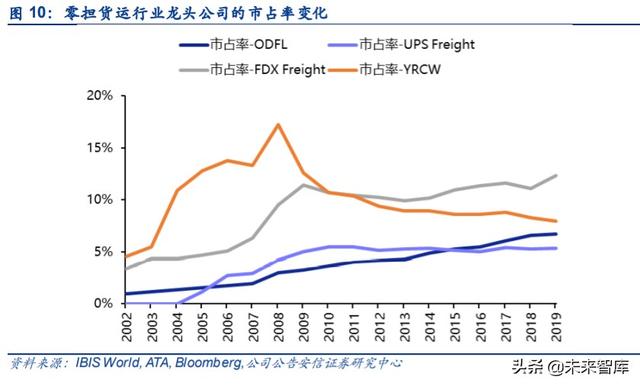 物流专题报告：十年20倍，美国快运巨头ODFL深度复盘及其启示