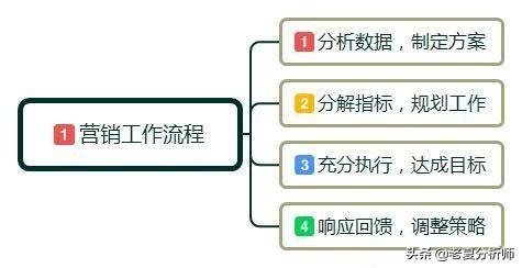 互联网营销是什么？互联网营销怎么做？零基础学习互联网营销技巧