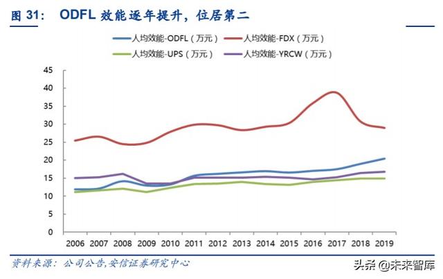 物流专题报告：十年20倍，美国快运巨头ODFL深度复盘及其启示