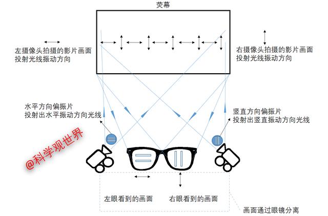 电影院放映3D电影是利用什么原理？详解3D放映技术