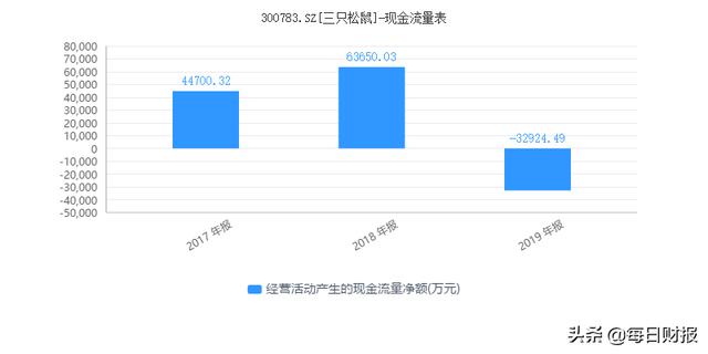 三只松鼠股东欲套现56亿，营收净利背离、OEM模式弊端渐显