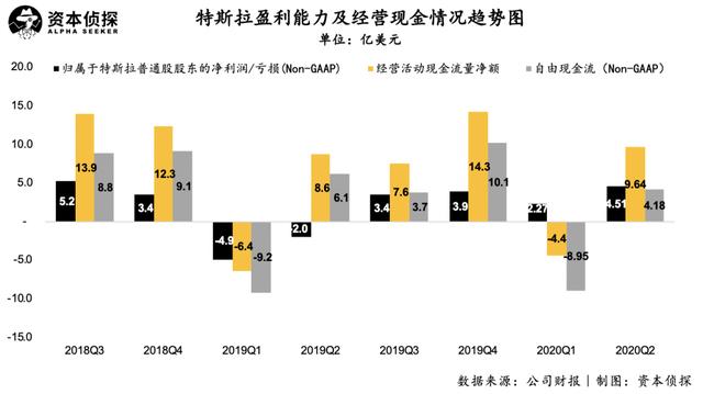 特斯拉连续第四个季度实现盈利，做空特斯拉又成了笑话？