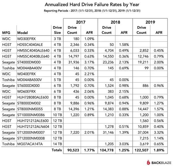 硬盘哪个品牌更可靠？12万块硬盘故障率“实测”报告发布，速看