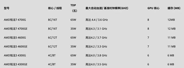 多亏AMD，这些新品很可能是迷你主机标配神 U 了