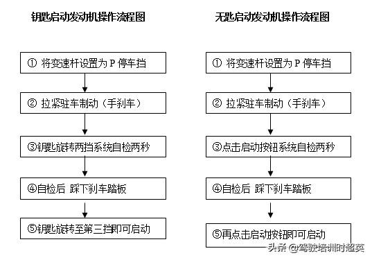 自动挡汽车应用驾驶操作练习-启动发动机（点火）操作规范