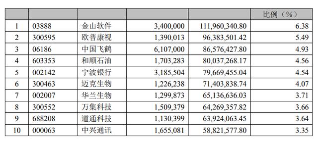 八大顶级基金经理最新持股策略曝光！科技、医药、互联网…能否继续把控C位？掌管3000亿资金，投资方向是否有变？