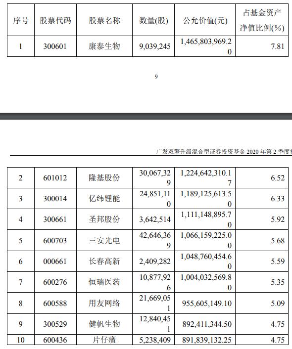 八大顶级基金经理最新持股策略曝光！科技、医药、互联网…能否继续把控C位？掌管3000亿资金，投资方向是否有变？