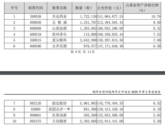 八大顶级基金经理最新持股策略曝光！科技、医药、互联网…能否继续把控C位？掌管3000亿资金，投资方向是否有变？