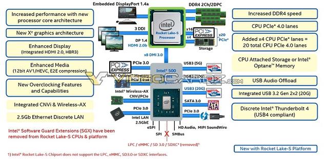 架构大更新的英特尔Rocket Lake处理器可将频率提升至5.0GHz