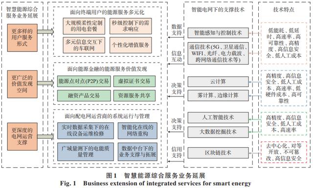 智慧能源综合服务业务延展方向有哪些？