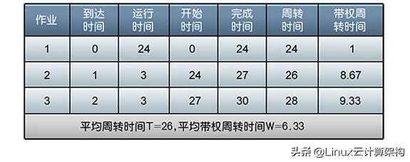 Linux操作系统中常用调度算法