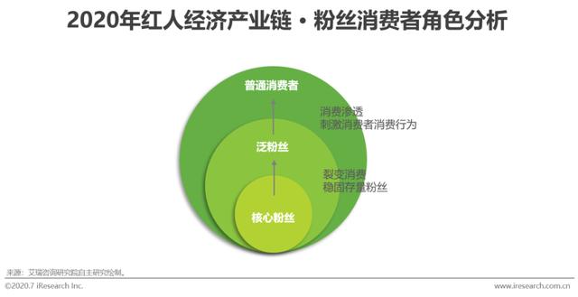 红人经济，新经济时代发展的机会点