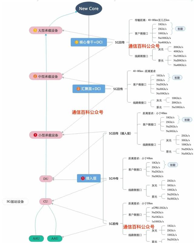 5G承载网主要光模块图谱