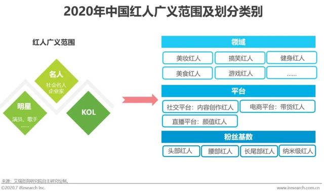 红人经济，新经济时代发展的机会点