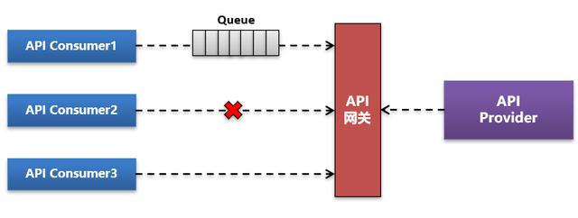 微服务和API网关限流熔断实现关键逻辑思路