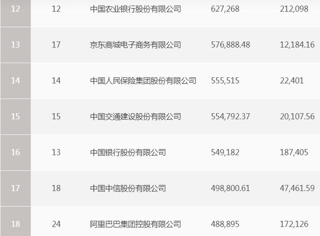 最新中国企业500强公布，“两桶油”霸榜，陕西4家公司连续四年入围